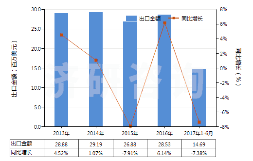 2013-2017年6月中國四環(huán)素鹽(HS29413012)出口總額及增速統(tǒng)計